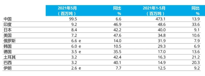 e - 預(yù)估值。排名依據(jù)為本年度累計粗鋼產(chǎn)量